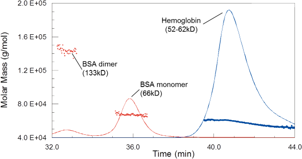 Molar Mass